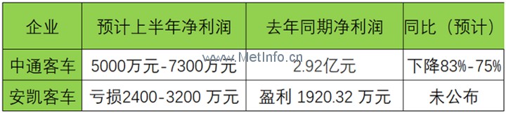 多家企業(yè)“0”分交卷 2017年上半年新能源客車產(chǎn)銷量全面分析