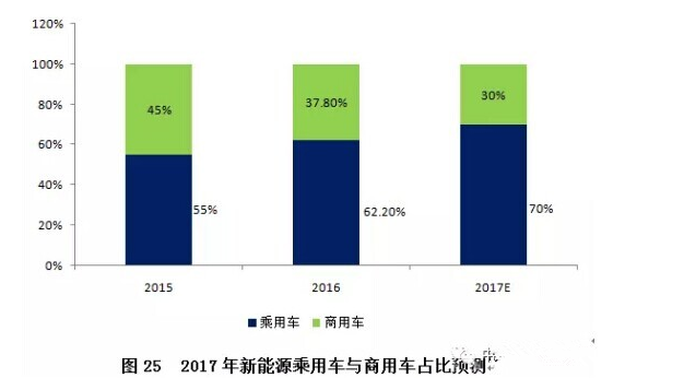 新能源客車