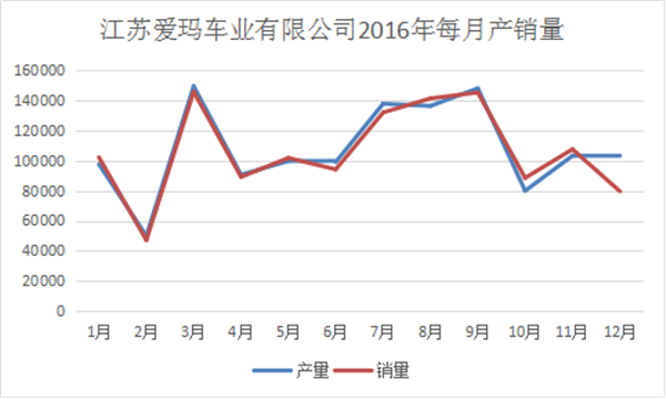 我們分析了江蘇愛瑪去年每月份的產(chǎn)銷量，發(fā)現(xiàn)了這些秘密990.png