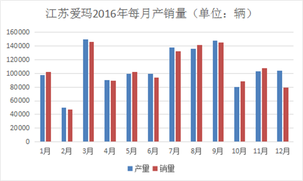 我們分析了江蘇愛瑪去年每月份的產(chǎn)銷量，發(fā)現(xiàn)了這些秘密487.png